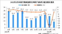 2022年3月中國空載重量超過2噸的飛機進口數據統計分析