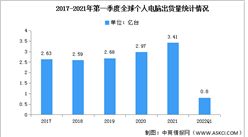 2022年第一季度全球個人電腦市場現狀及競爭格局分析（圖）