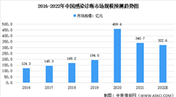 2022年中國感染診斷及其技術細分領域市場規模預測分析（圖）