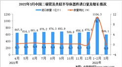 2022年3月中國二極管及類似半導體器件進口數據統計分析