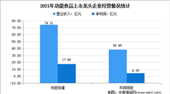 2022年中國功能食品行業上市龍頭企業市場競爭格局分析（圖）