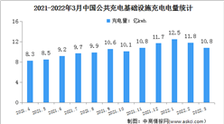 2022年3月中國公共充電基礎設施運行情況：充電總電量同比增長46.2%（圖）