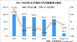 2022年1-2月中國進口汽車市場情況：豪華車占比超過90%（圖）
