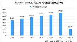 2022年一季度居民收入和消費支出情況：收入增長6.3%（附圖表）