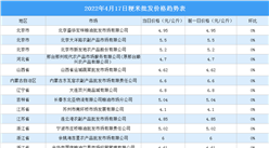 2022年4月18日全國各地最新大米價格行情走勢分析
