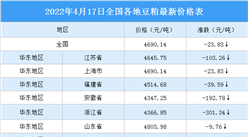 2022年4月18日全國各地最新豆粕價格行情走勢分析