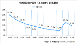 2022年1-3月份全國固定資產投資（不含農戶）同比增長9.3%（圖）
