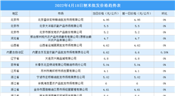 2022年4月19日全國各地最新大米價格行情走勢分析