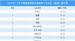 2022年1-3月中國燃油摩托車銷量前十名企業（集團）排行榜（附榜單）