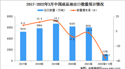 2022年1-3月中國成品油出口數據統計分析