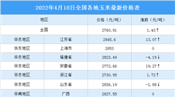 2022年4月19日全國各地最新玉米價格行情走勢分析