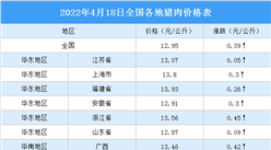 2022年4月19日全國各地最新豬肉價格行情走勢分析