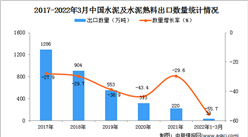 2022年1-3月中國水泥及水泥熟料出口數據統計分析