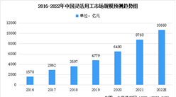 2022年中國靈活用工行業投融資情況及市場規模預測分析（圖）