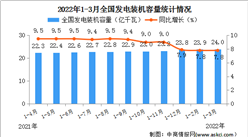 2022年一季度中國電力工業運行情況：發電裝機容量同比增長7.8%（圖）
