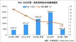 2022年第一季度貴州經濟運行情況分析：GDP同比增長6.6%（圖）