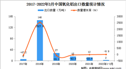 2022年1-3月中國氧化鋁出口數據統計分析