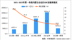 2022年第一季度內蒙古經濟運行情況分析：GDP同比增長5.8%（圖）