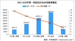 2022年第一季度北京經濟運行情況分析：GDP同比增長4.8%（圖）