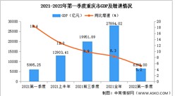 2022年第一季度重慶市經濟運行情況分析：GDP同比增長5.2%（圖）