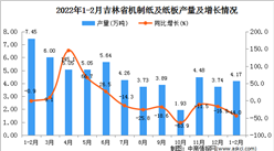 2022年1-2月吉林省機制紙及紙板產量數據統計分析