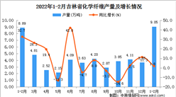 2022年1-2月吉林省化學纖維產量數據統計分析