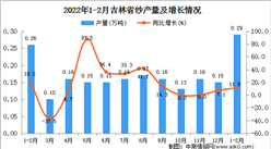 2022年1-2月吉林省紗產量數據統計分析