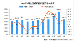 2022年1-3月全國磷礦石產量數據統計分析