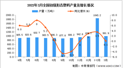 2022年1-3月全國初級形態塑料產量數據統計分析