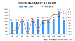 2022年1-3月全國合成洗滌劑產量數據統計分析