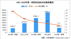 2022年第一季度河北經濟運行情況分析：GDP同比增長5.2%（圖）
