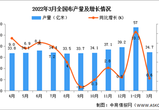 2022年1-3月全国布产量数据统计分析