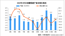 2022年1-3月全國葡萄酒產量數據統計分析