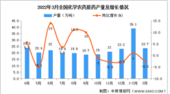 2022年1-3月全國化學農藥原藥產量數據統計分析