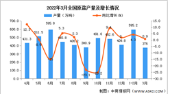 2022年1-3月全國原鹽產量數據統計分析