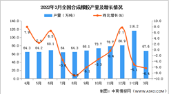 2022年1-3月全國合成橡膠產量數據統計分析