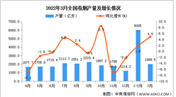 2022年1-3月全國卷煙產量數據統計分析