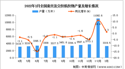 2022年1-3月全國蠶絲及交織機織物產量數據統計分析