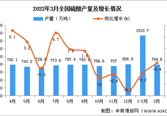 2022年1-3月全国硫酸产量数据统计分析