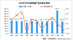 2022年1-3月全國純堿產量數據統計分析
