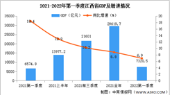 2022年第一季度湖北經濟運行情況分析：GDP同比增長6.7%（圖）