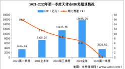 2022年第一季度天津經濟運行情況分析：GDP同比增長0.1%（圖）
