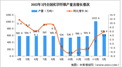 2022年1-3月全國化學纖維產量數據統計分析