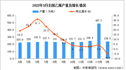 2022年1-3月全國乙烯產量數據統計分析