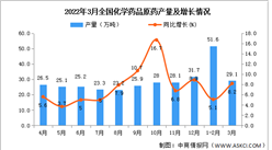 2022年1-3月全國化學藥品原藥產量數據統計分析