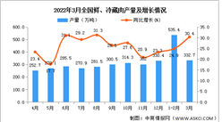 2022年1-3月全國鮮、冷藏肉產量數據統計分析