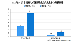 2022年1季度中國嵌入式微蒸烤細分市場分析：嵌入式復合機雙增長
