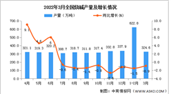 2022年1-3月全國燒堿產量數據統計分析
