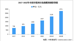 2022年中國車聯網市場現狀及滲透率預測分析（圖）