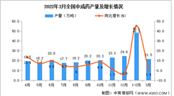 2022年1-3月全國中成藥產量數據統計分析